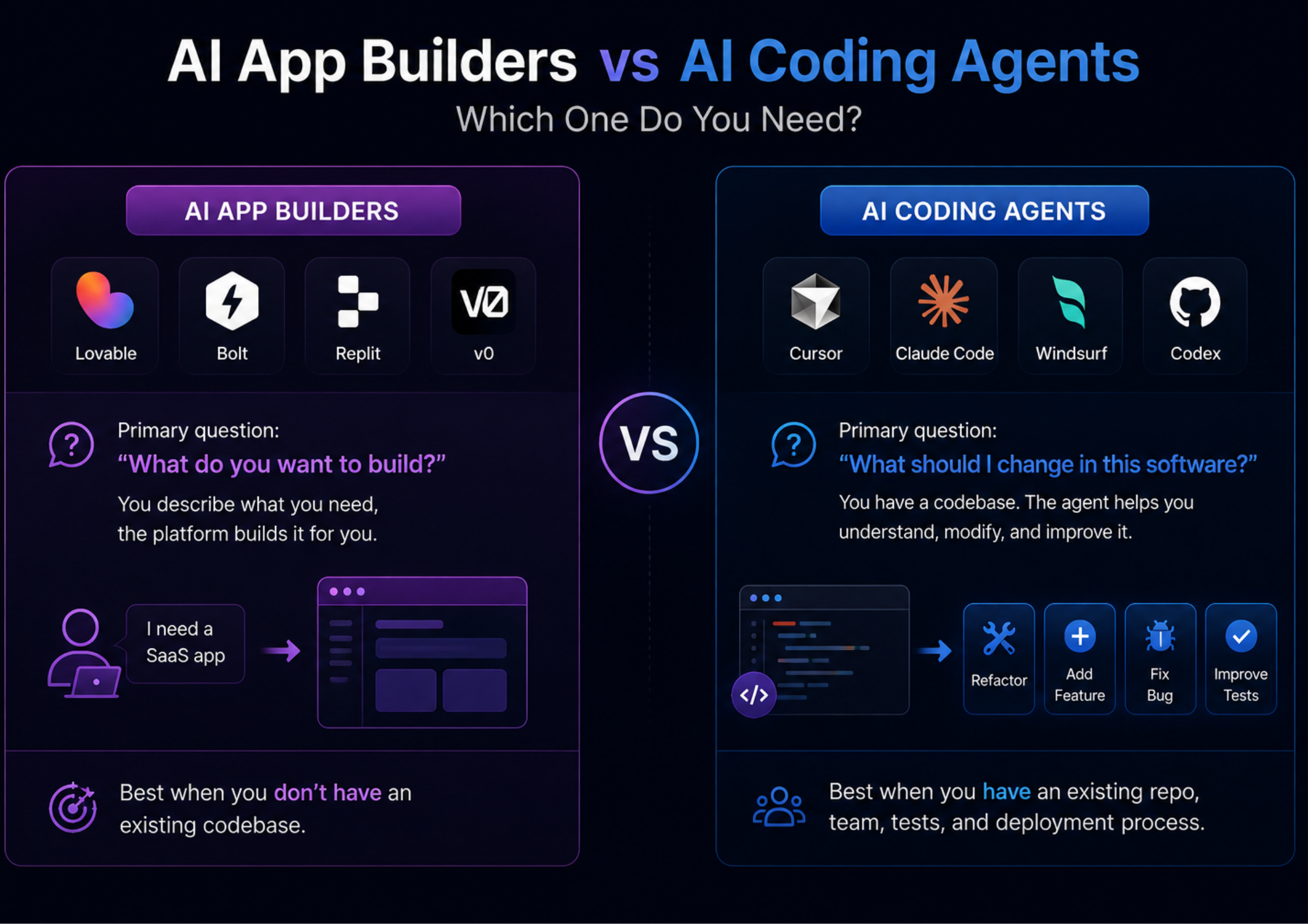 AI App Builders vs AI Coding Agents