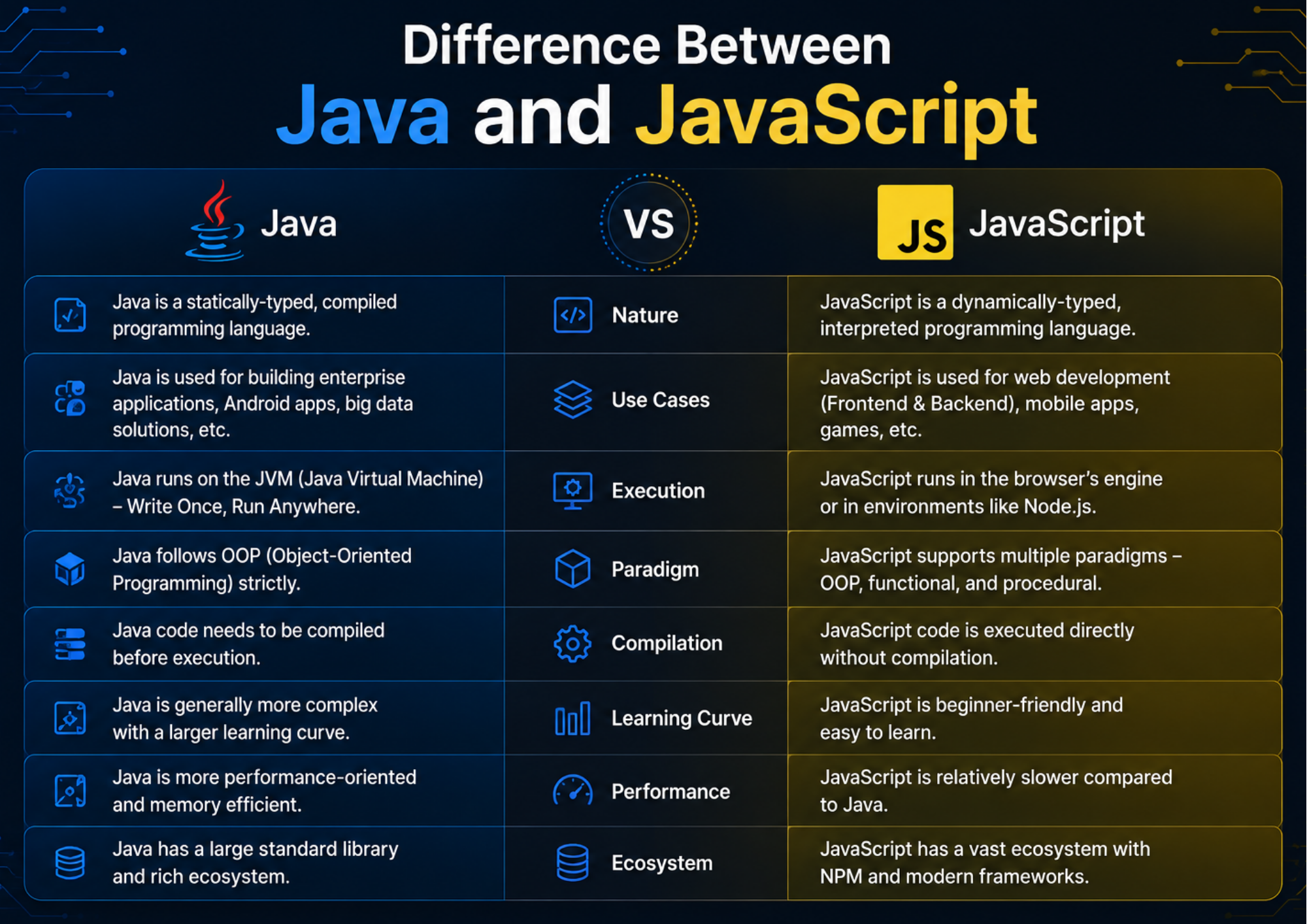 Difference Between Java and JavaScript