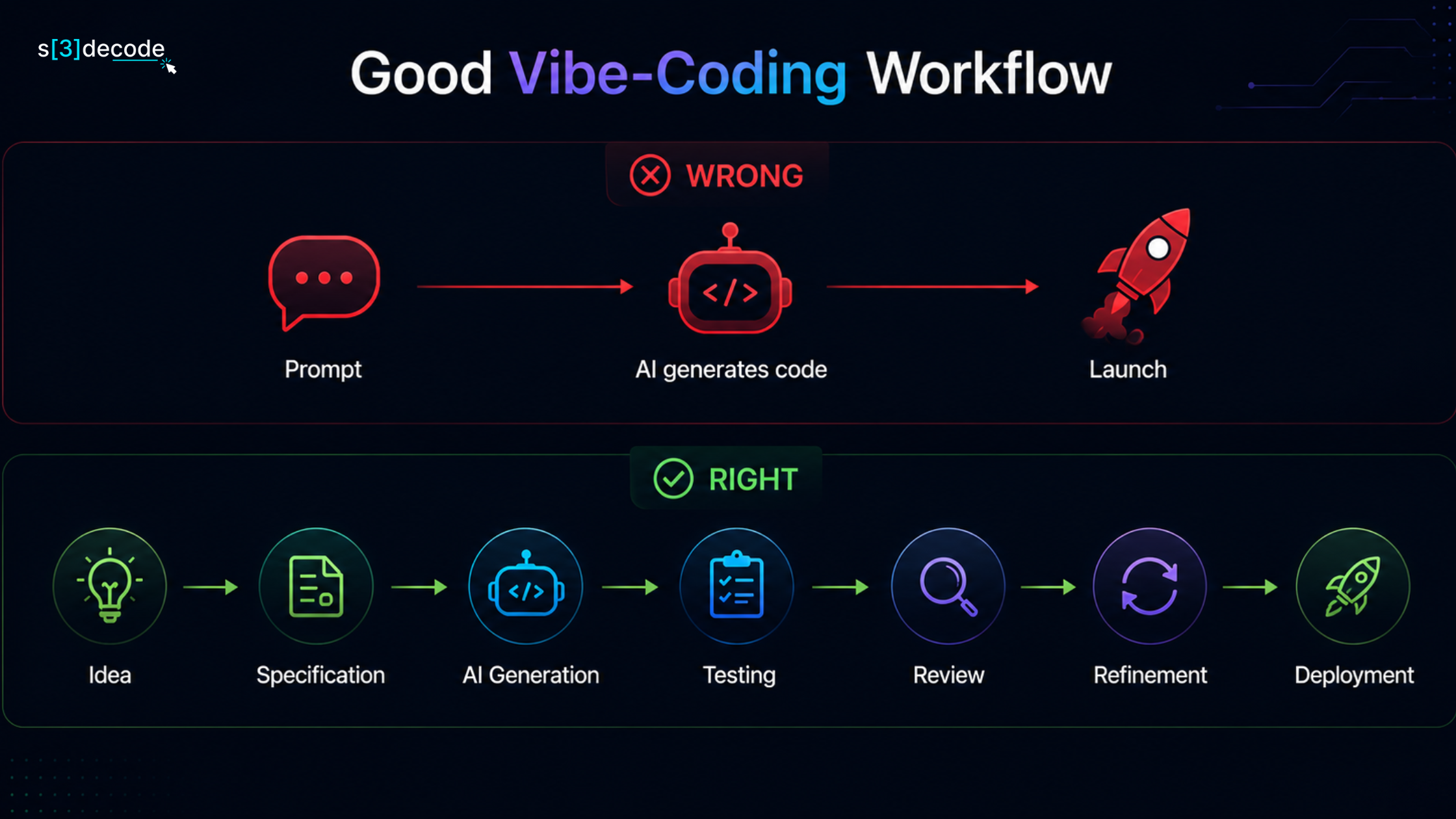 Vibe Coding Workflow