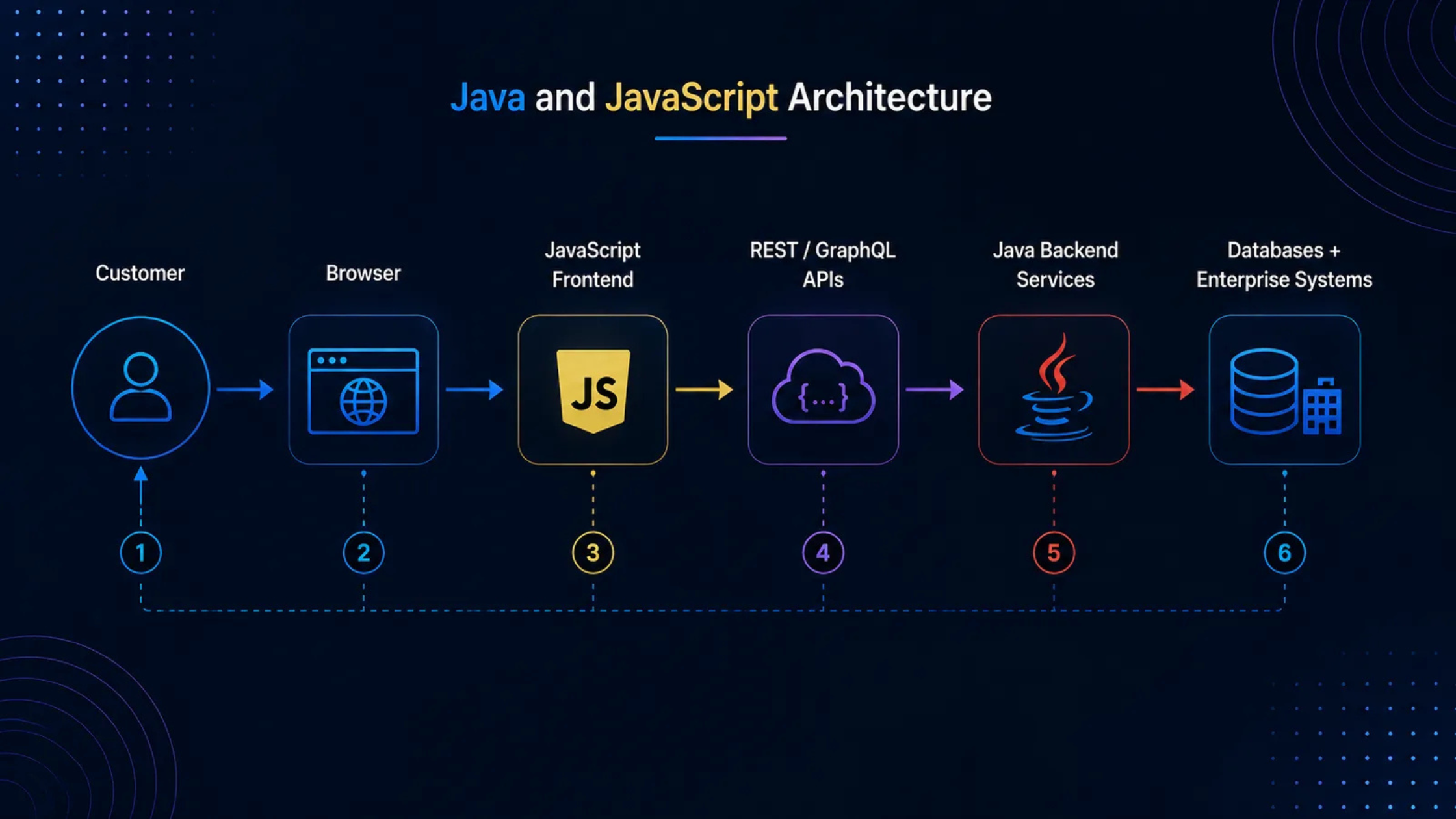 Java vs JavaScript Architecture