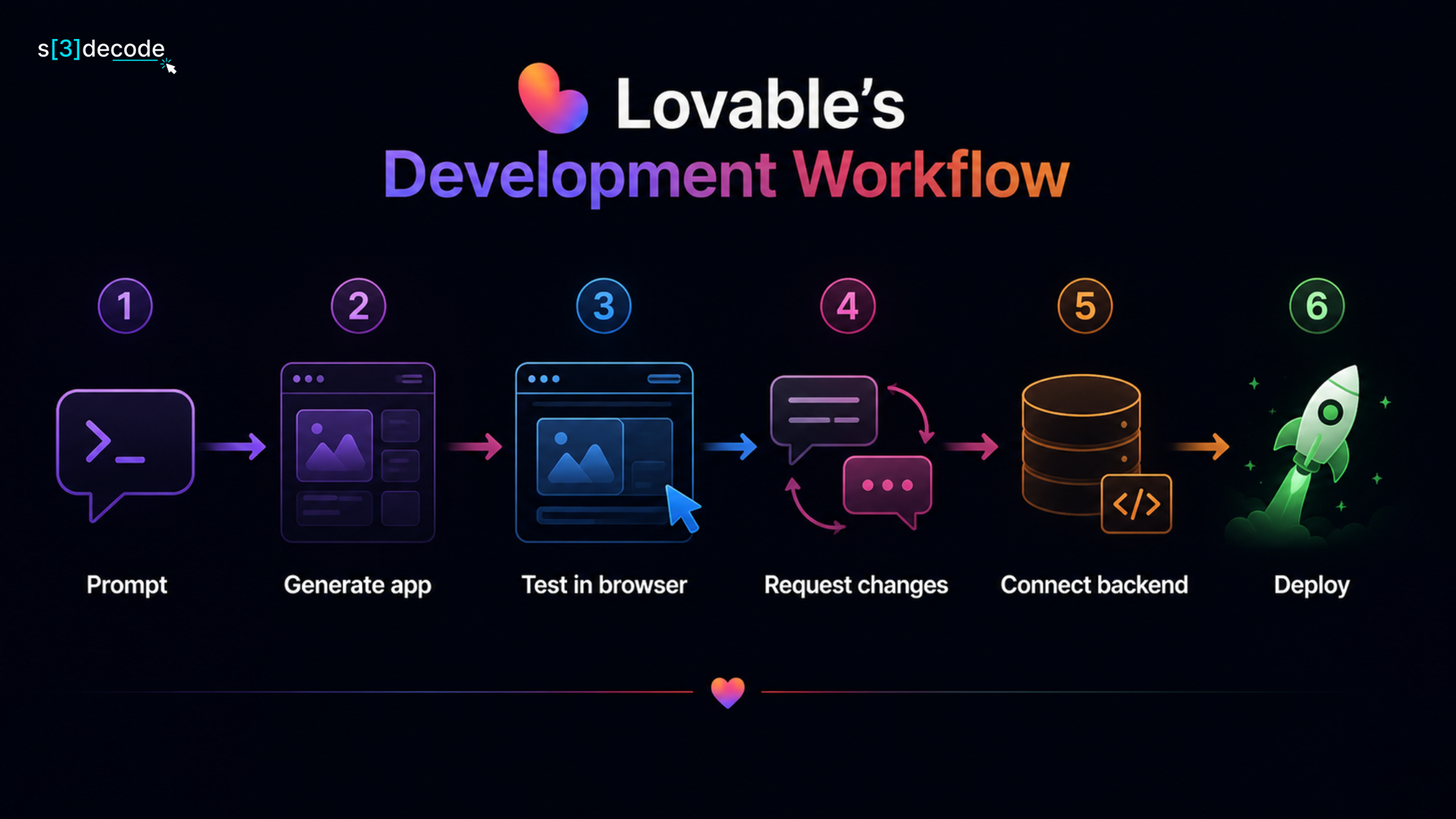 Lovable Tool Development Workflow.