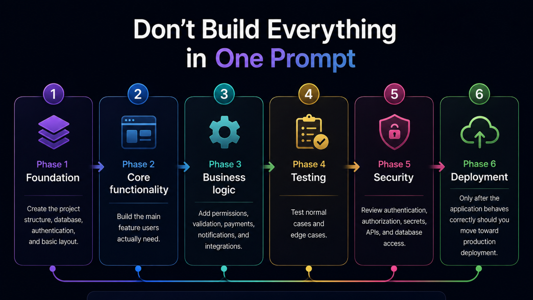 Phases of building product with Vibe Coding
