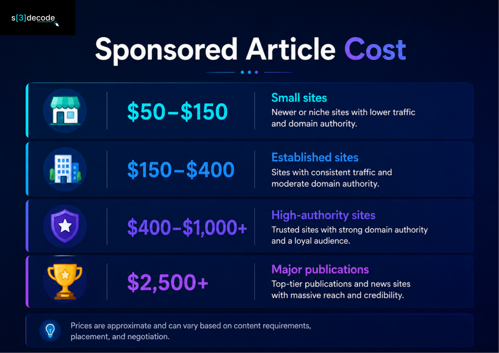 How Much Does a Sponsored Article Cost